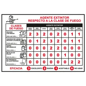 Cartel informativo de Agente extintor clase fuego